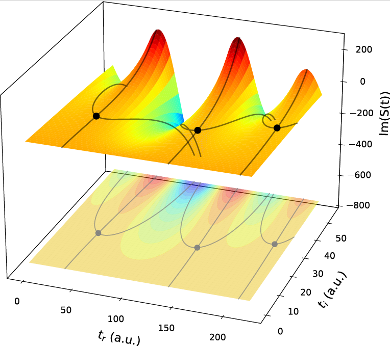 Saddle Point Analysis
